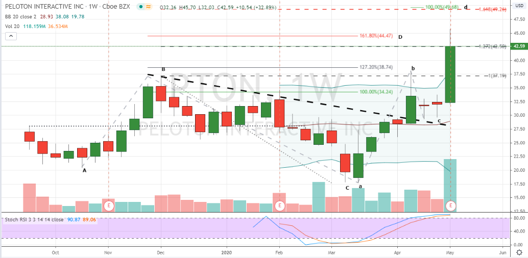 Peloton Interactive (PTON)