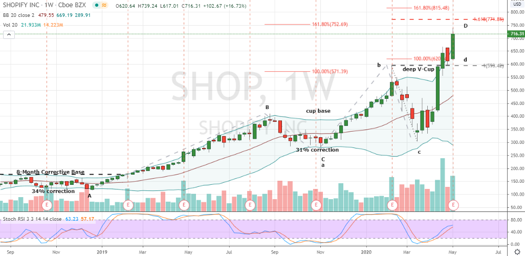 Stocks to Sell: Shopify (SHOP)