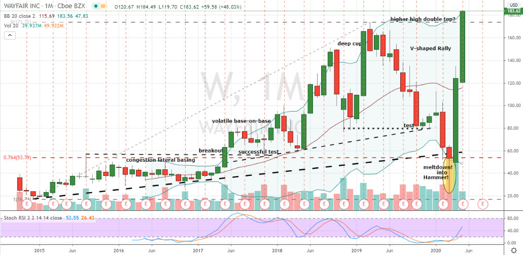 stocks to sell Wayfair (W)