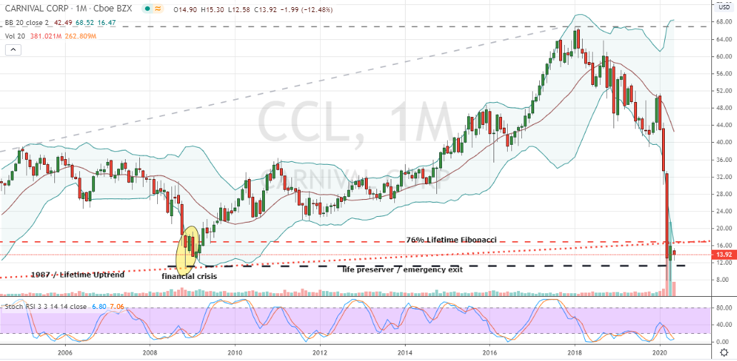 CCL Stock Monthly Stock Chart