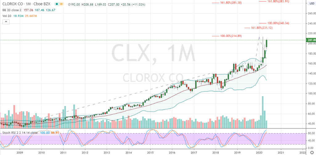 Clorox (CLX)