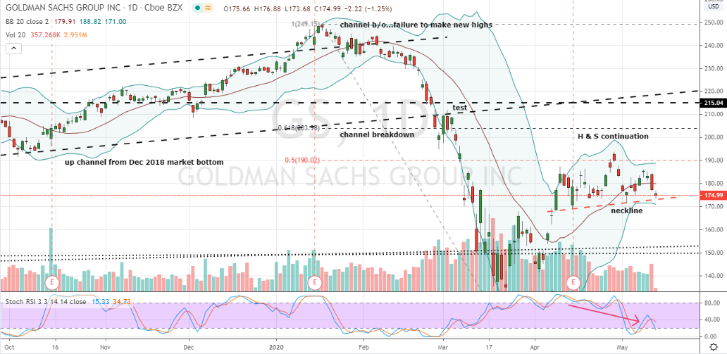 Key Indicators Warning Investors to Sell Stocks: Goldman Sachs (GS)