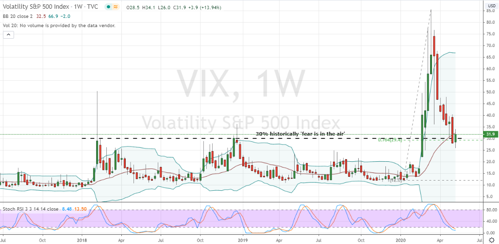 CBOE Volatility Index (VIX)