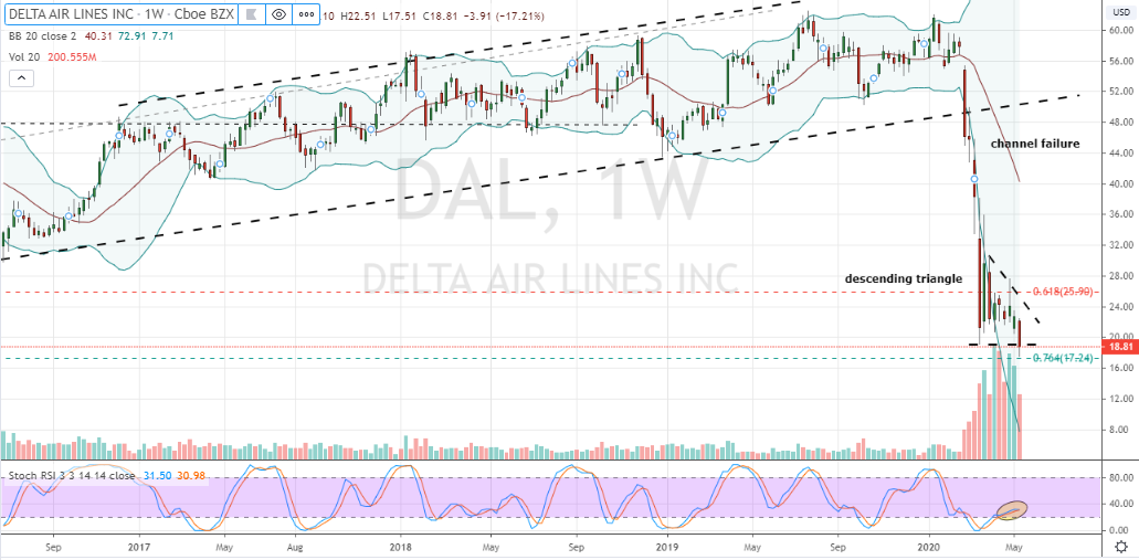 DAL Stock Weekly Price Chart