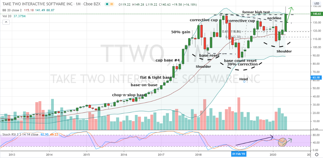TTWO stock chart: News Stocks to Buy: Take-Two Interactive (TTWO)