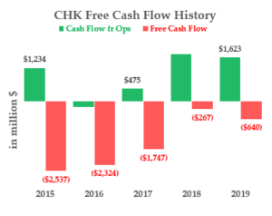 CHK stock - FCF History