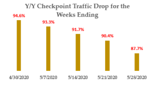 5-29-20 TSA Checkpoint traffic