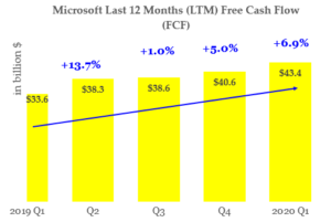 Microsoft stock - FCF History