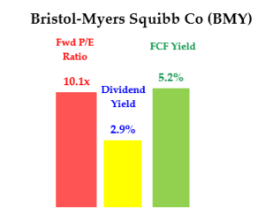 Hot Healthcare Stocks: Bristol-Myers Squibb (BMY)