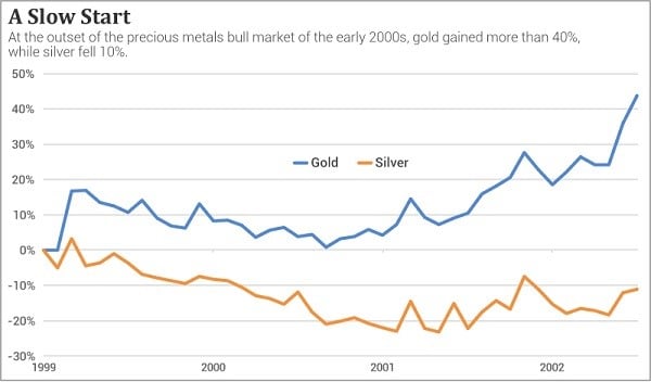 a slow start for silver and gold investments 
