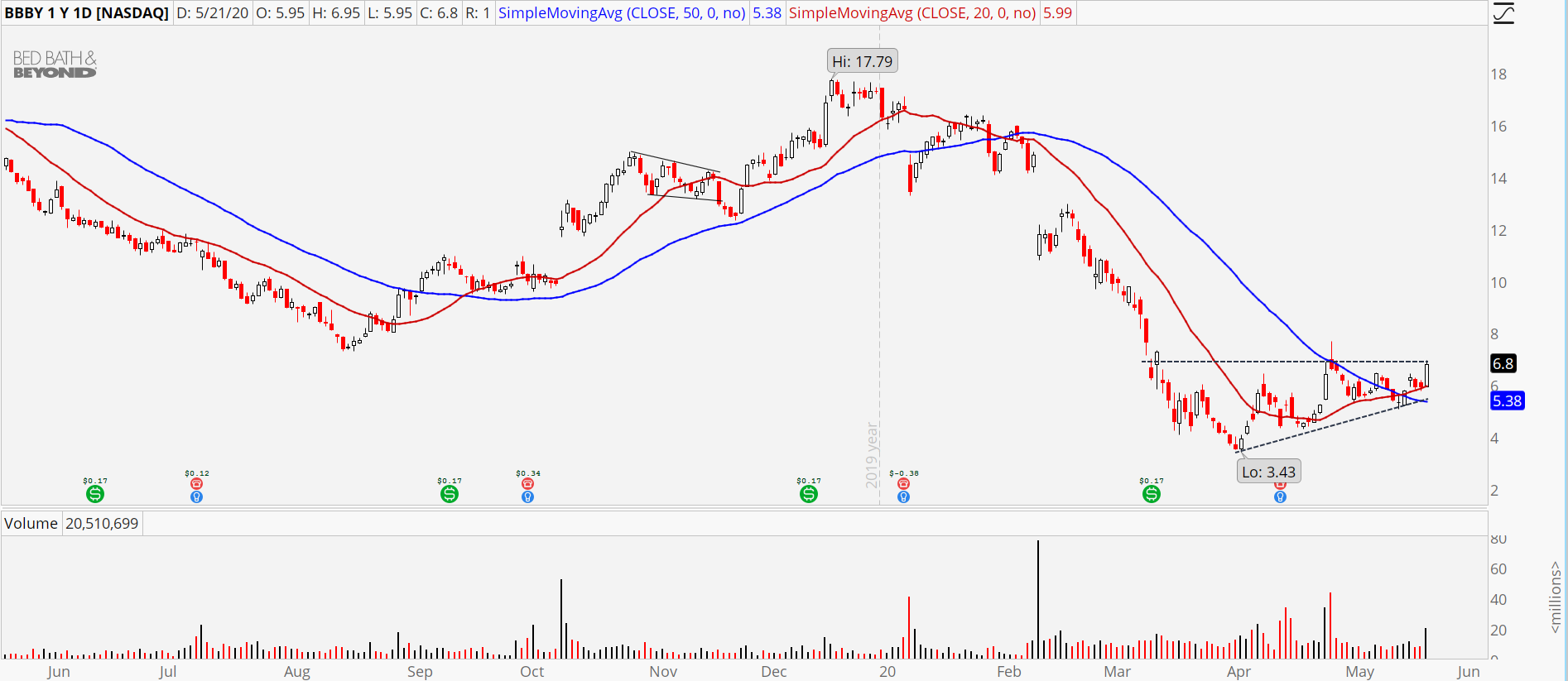 Small-Cap Stocks to Trade: Bed Bath and Beyond (BBBY) stock