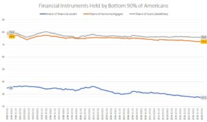 Financial instruments of the bottom 90 wealth percentiles