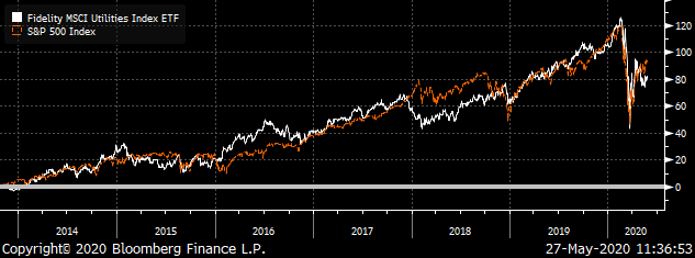 Chart, FUTTY vs S&P 500