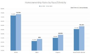 Homeownership rate by demographics