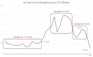 Jet fuel cost per U.S. worker