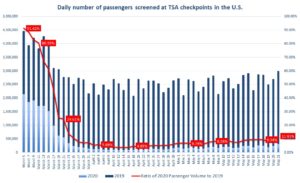 Air travel volume 2019 vs. 2020