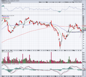 top stock trades for ROKU