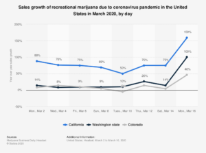 cannabis sales climbing amid Covid-19 outbreak.