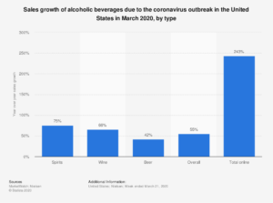 Alcohol sales are rising amid coronavirus.