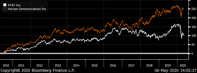 AI Stocks: T and VZ