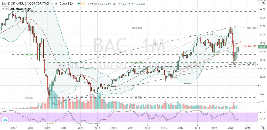 BAC Bank of America Stock Is Still Worth Buying  InvestorPlace