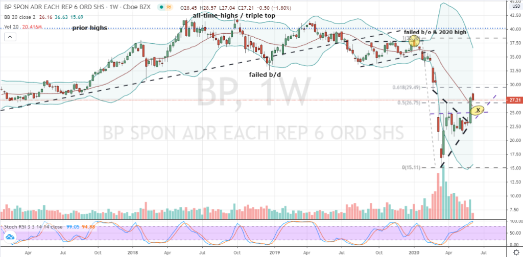 Why and How BP Stock Looks So Much Better at 25 InvestorPlace