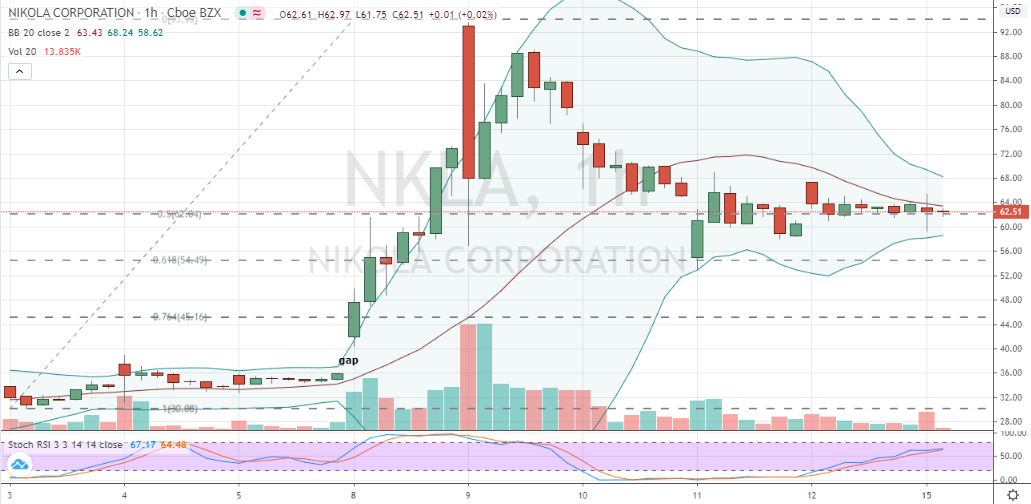 Nikola Stock 60-Minute Price Chart