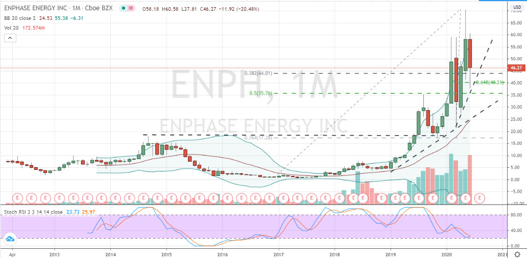 Buy Enphase Energy (ENPH) Stock If the Bulls Can Prevail InvestorPlace