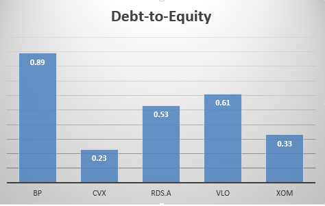 Debt to equity BP stock