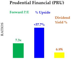 Cheap Stocks to Buy Now: PRU