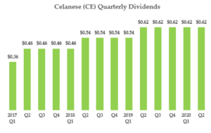 CE stock - Dividend History