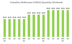 CMCO Stock - Dividend History