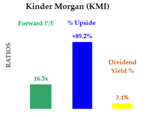 KMI stock - Target Upside