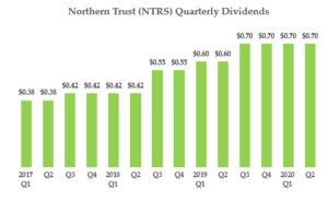 6-24-20 - NTRS Dividend History
