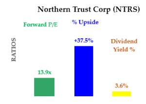 6-24-20 - NTRS Stock - Stocks to Buy