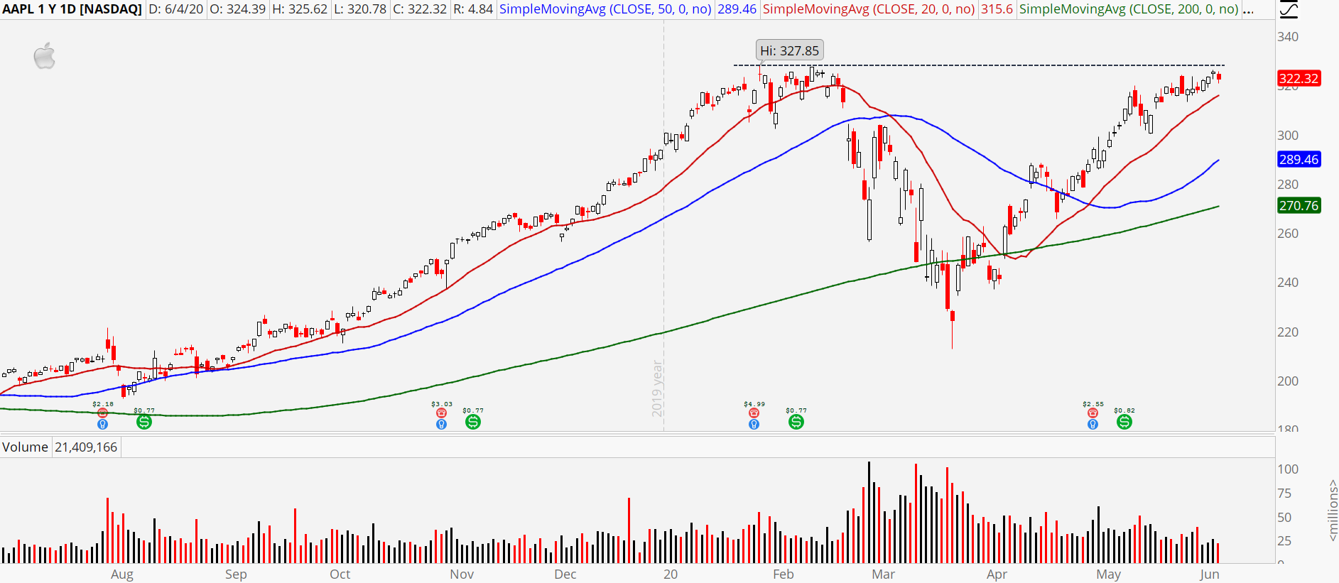 Nasdaq Stocks to Buy: Apple (AAPL)