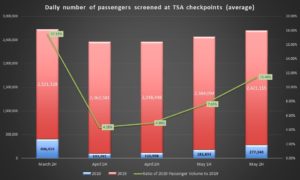 Air passenger volume daily average