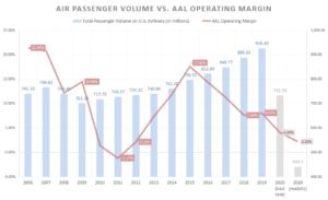 Air passenger volume vs. American Airlines' operating margin