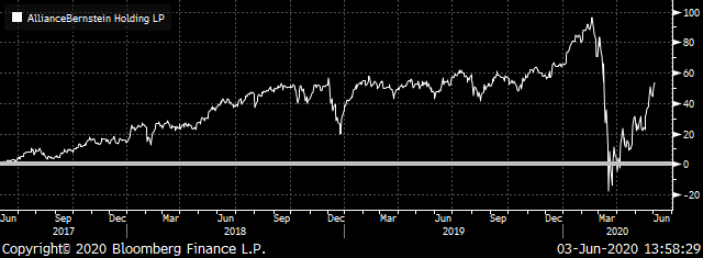 Value Stocks: AB