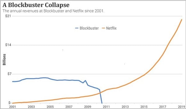 Chart comparing Blockbuster and Netflix revenues