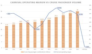 Carnival's operating margin vs. cruise ship passenger volume worldwide