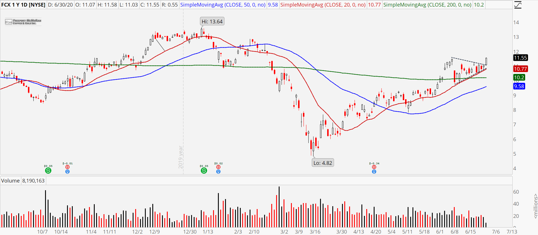 Breakout Stocks: FCX