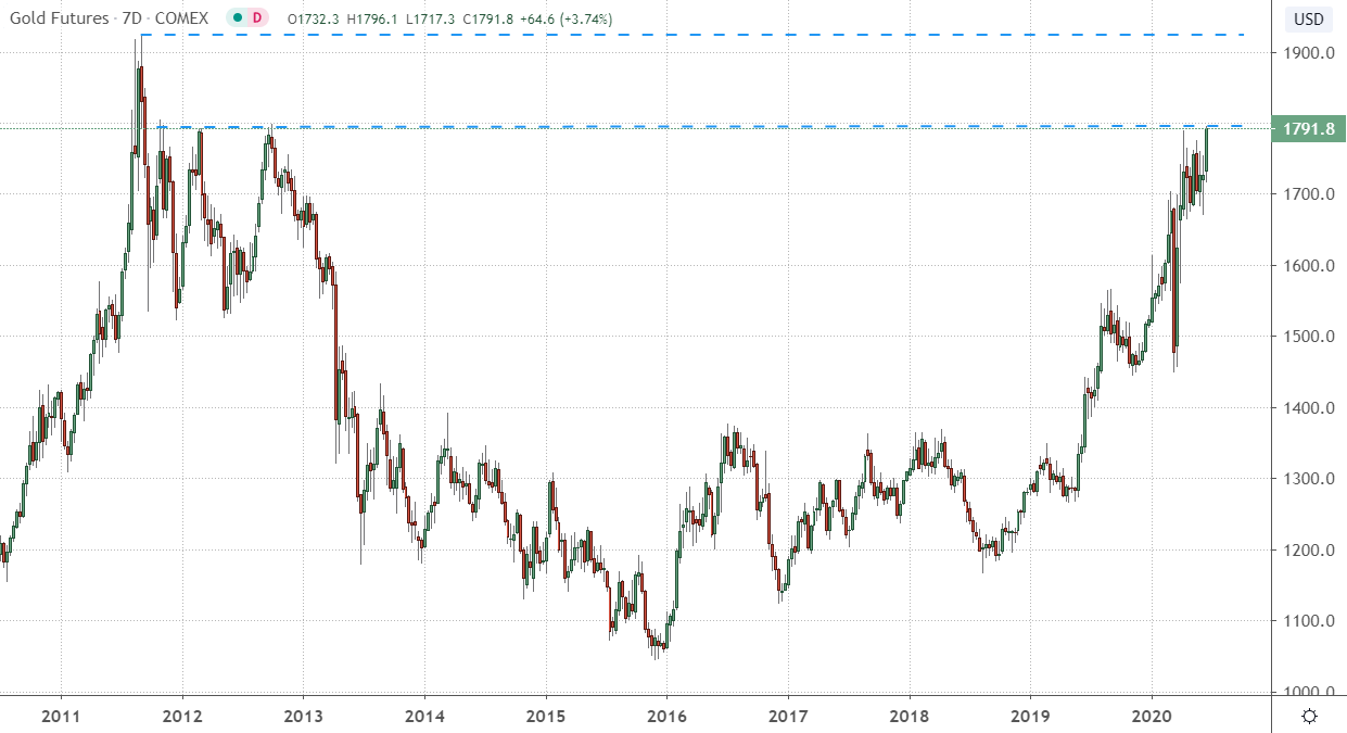 Fig. 2 -- Weekly Chart of Gold Futures (GC) -- Chart Source: TradingView