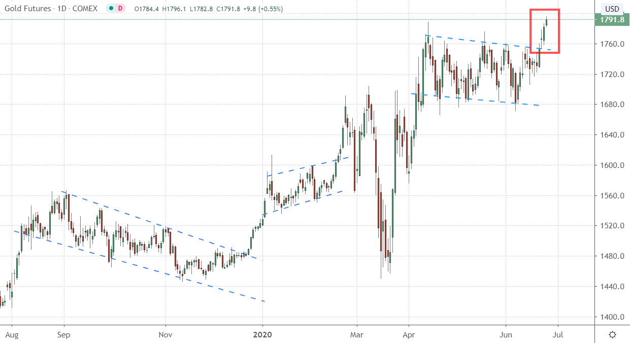 Daily Chart of Gold Futures (GC) -- Chart Source: TradingView