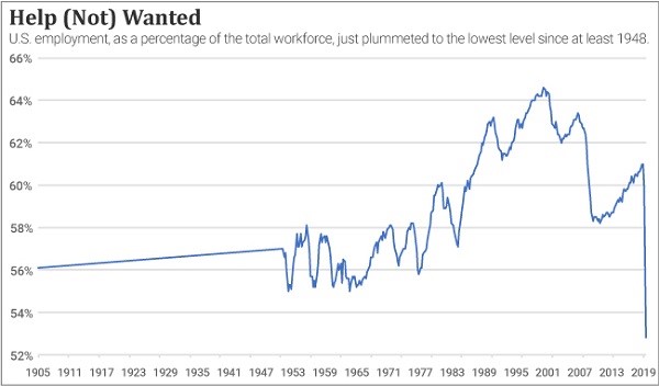 Chart of U.S. employment as a percent of the total workforce over time