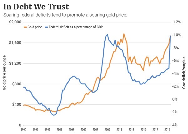 Chart comparing gold prices and the Federal deficit