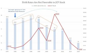 JCP stock and U.S. birth rate