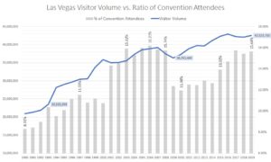 Las Vegas total visitors vs. convention attendee ratio