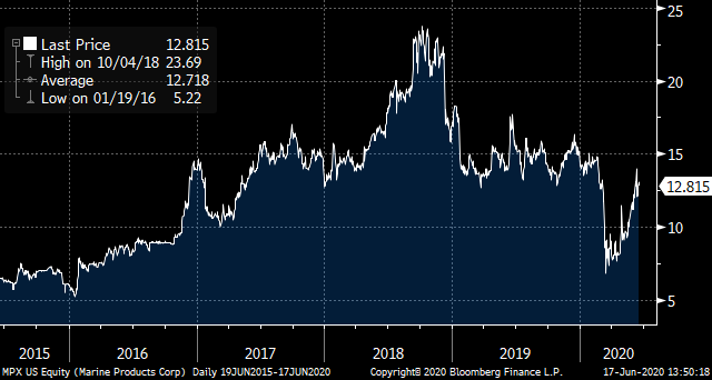 Travel Stocks: MPX