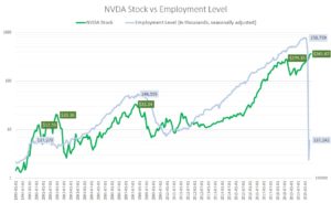 NVDA stock vs. U.S. employment level
